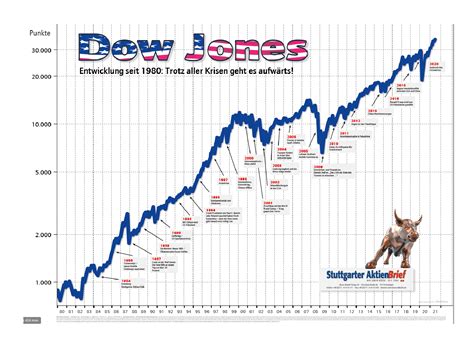 us dow jones completion index|Dow Jones Industrial Average Historische Kurse .